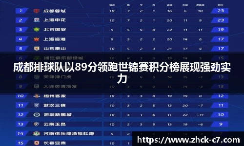 成都排球队以89分领跑世锦赛积分榜展现强劲实力